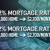 Mortgage Rates Jump to 7.22% as Connecticut Buyers Face Higher Borrowing Costs and a Strained Housing Market With Limited Supply and Softer Affordability A row of Connecticut houses as mortgage rates rise and homebuyers face higher monthly payments