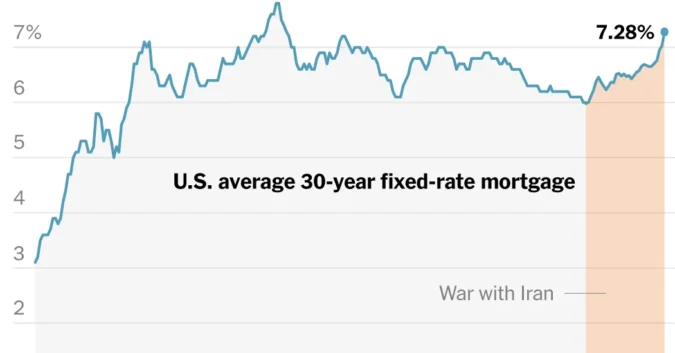 U.S. 30-Year Mortgage Rate Rises to 7.28 Percent, the Highest Since 2023, and More Buyers Consider Adjustable-Rate Loans A home for sale sign in front of a suburban house as mortgage rates rise